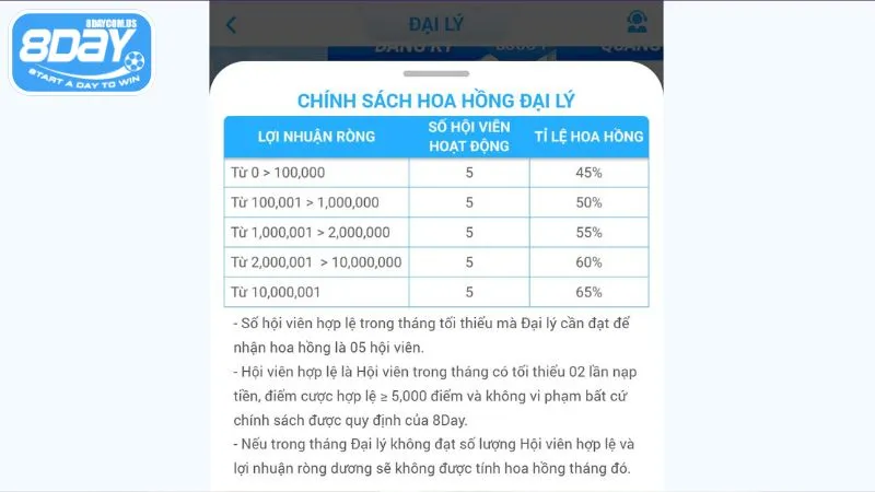đại lý 8Day 4 Cơ chế tính hoa hồng cho đại lý minh bạch, rõ ràng