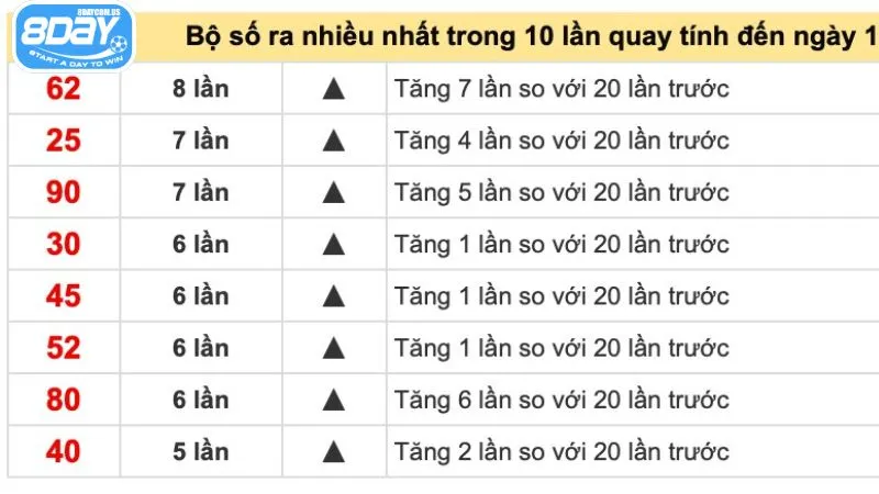 Thống kê XSMT chính xác mỗi ngày, cập nhật liên tục tại 8Day 3 Dễ dàng chọn số lô dễ trúng thông qua bảng thống kê