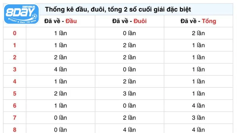 Thống kê XSMN - Bí kíp vàng giúp bạn trúng lớn mỗi ngày 5 Dựa vào bảng thống kê để chọn số đề chuẩn xác