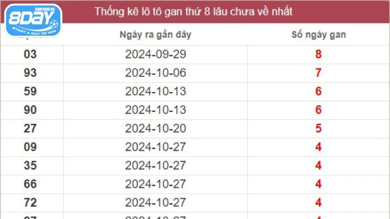 Thống kê XSMN - Bí kíp vàng giúp bạn trúng lớn mỗi ngày 2 Theo dõi bảng thống kê XSMN tại nhà cái 8Day