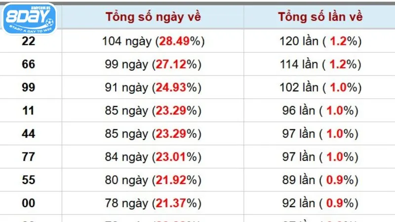 Thống kê XSMN - Bí kíp vàng giúp bạn trúng lớn mỗi ngày 3 Tra cứu thống kê kết quả xổ số nhanh, dễ hiểu tại 8Day